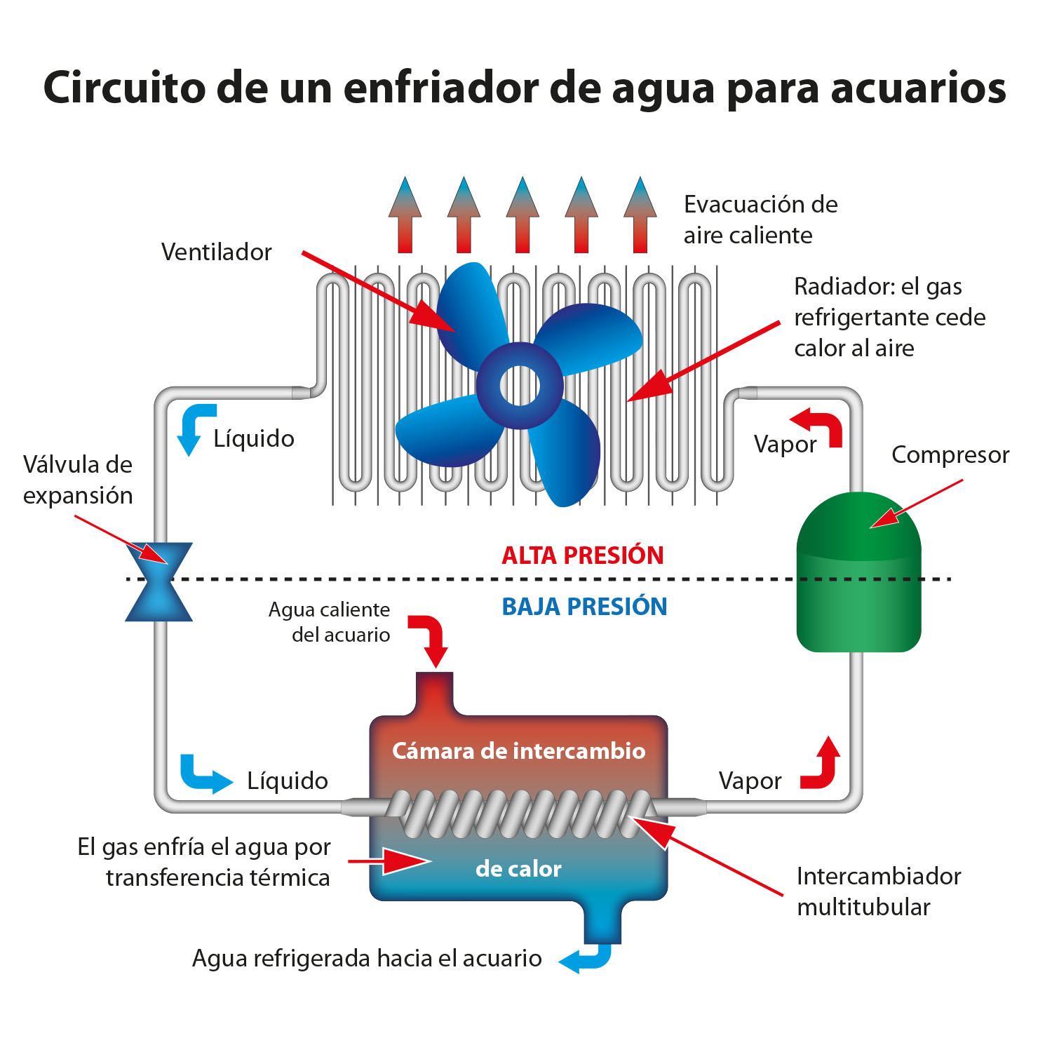 Principio de funcionamiento de un enfriador