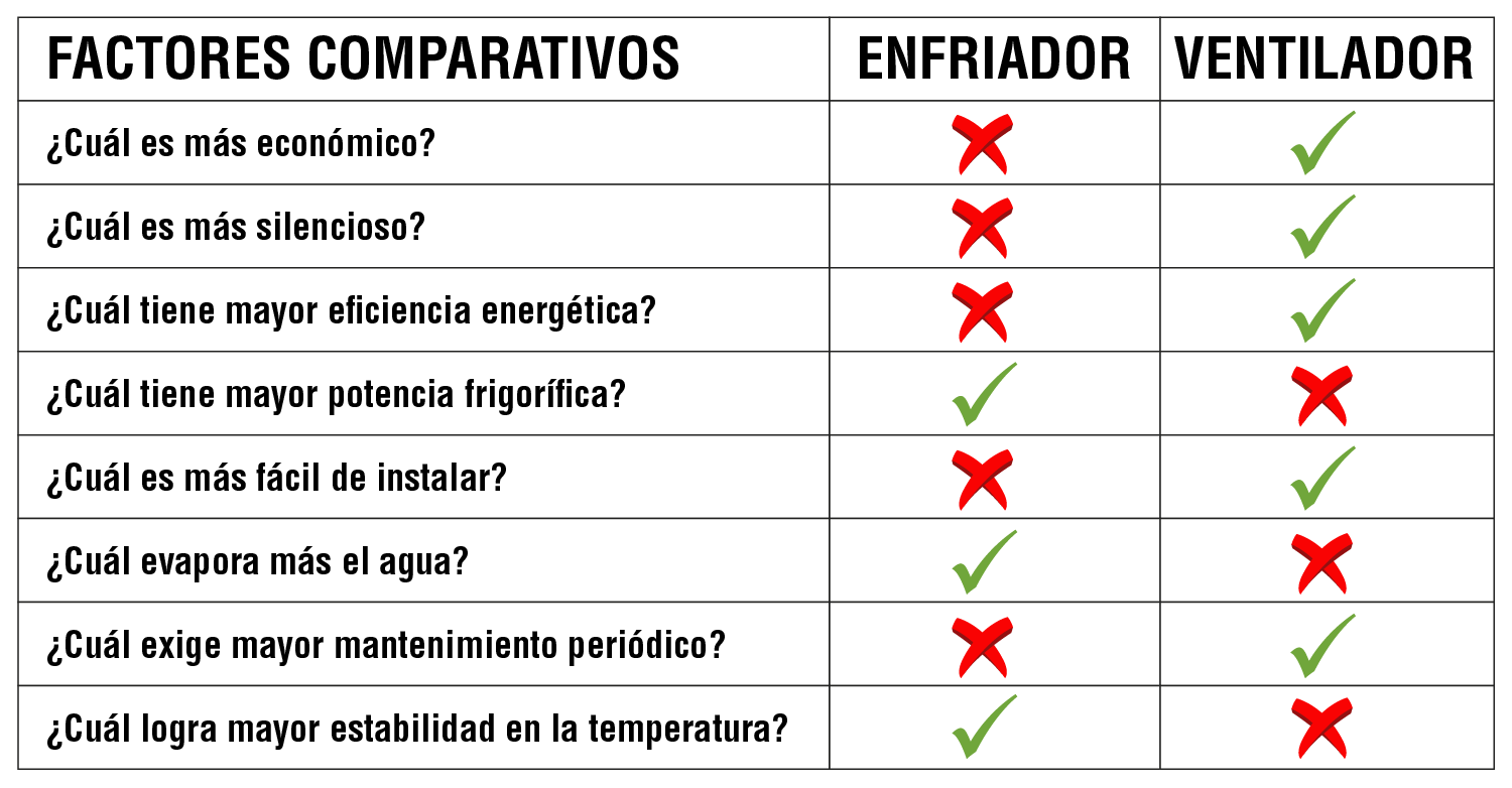 Tabla comparativa enfriadores VS ventiladores de superficie.